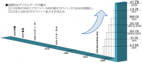 情報量の推移