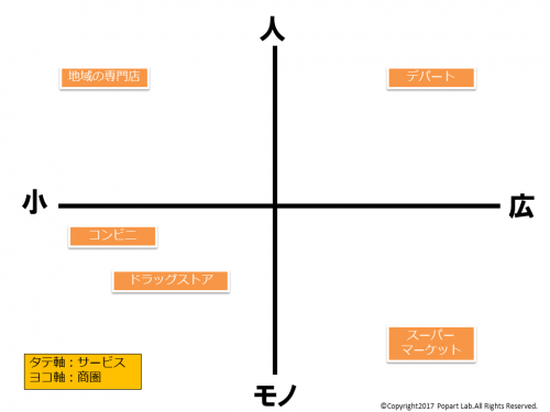 小売店のポジショニング