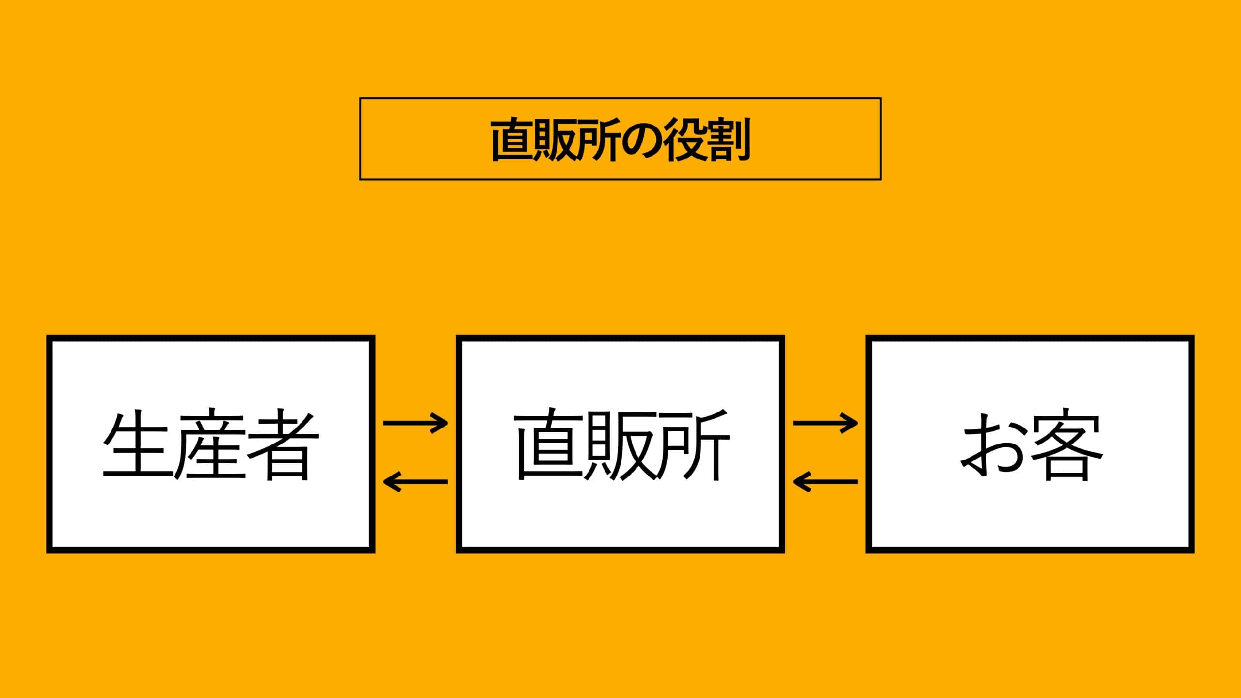 直売所の役割は、生産者とお客さまのパイプ役