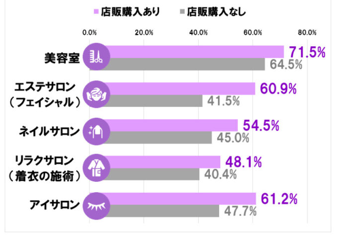 サロンや美容室における、店販購入者と購入なしの方の来店リピート率の比較データ(ホットペッパービューティより引用)