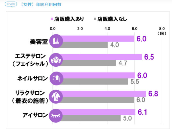 サロンや美容室における、店販購入者と購入なしの方の利用回数の比較データ(ホットペッパービューティより引用)