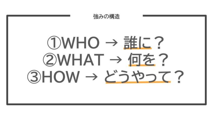 強みの発掘方法は、誰に、何を、どのように?の順で考える