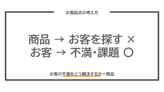 お客さまの不満をどう解決するかが、商品やサービスになる(強み発掘スライド)