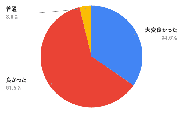 道の駅や直売所の講演に対する参加者の評価