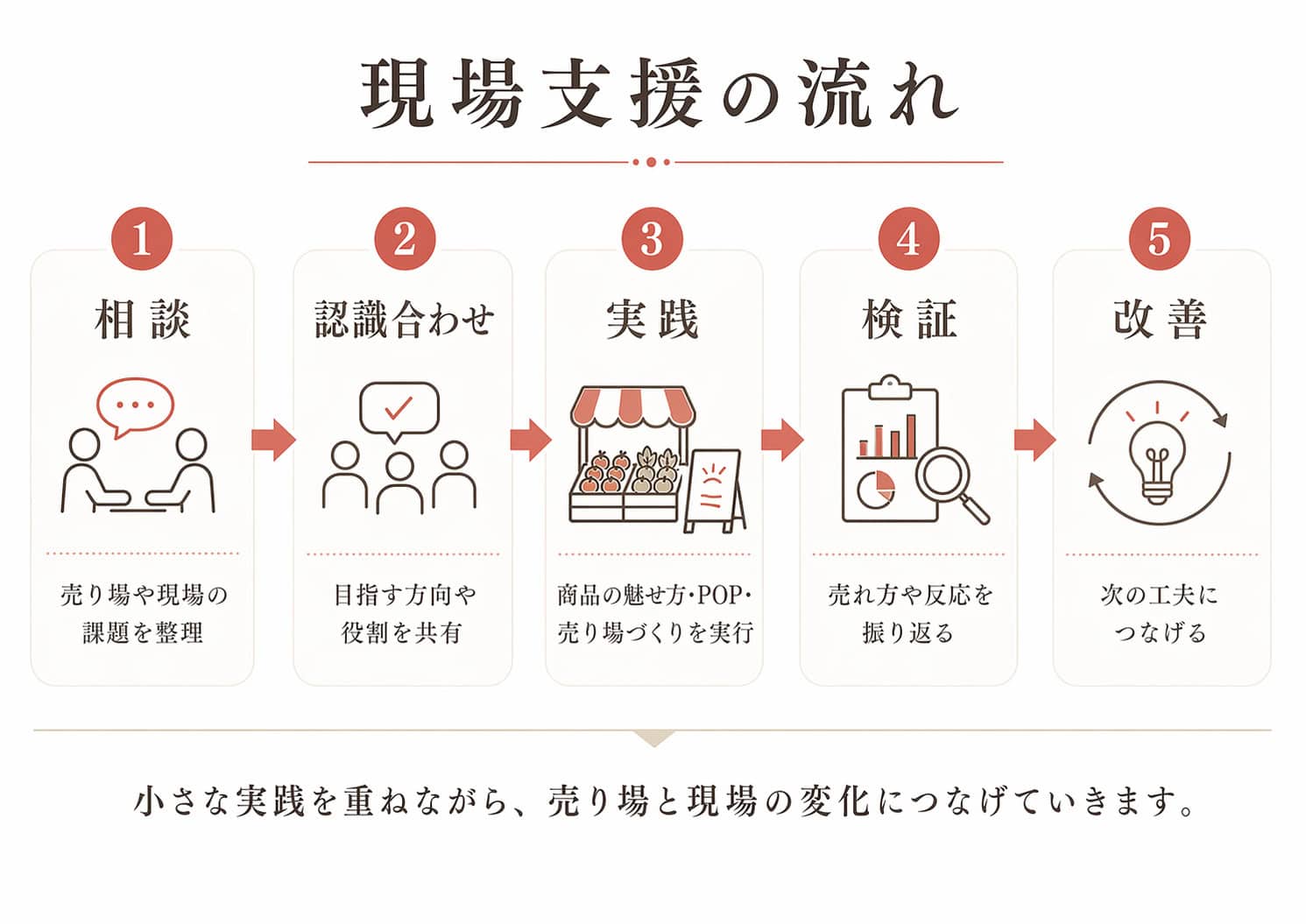 道の駅の現場支援の流れ