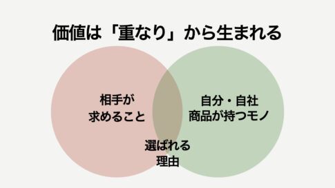 価値は「重なり」から生まれる資料
