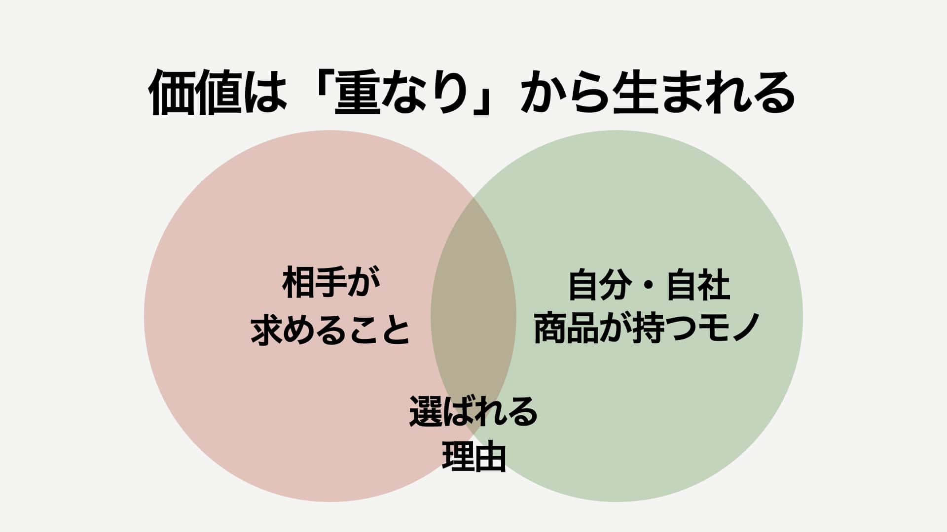 価値は「重なり」から生まれる資料