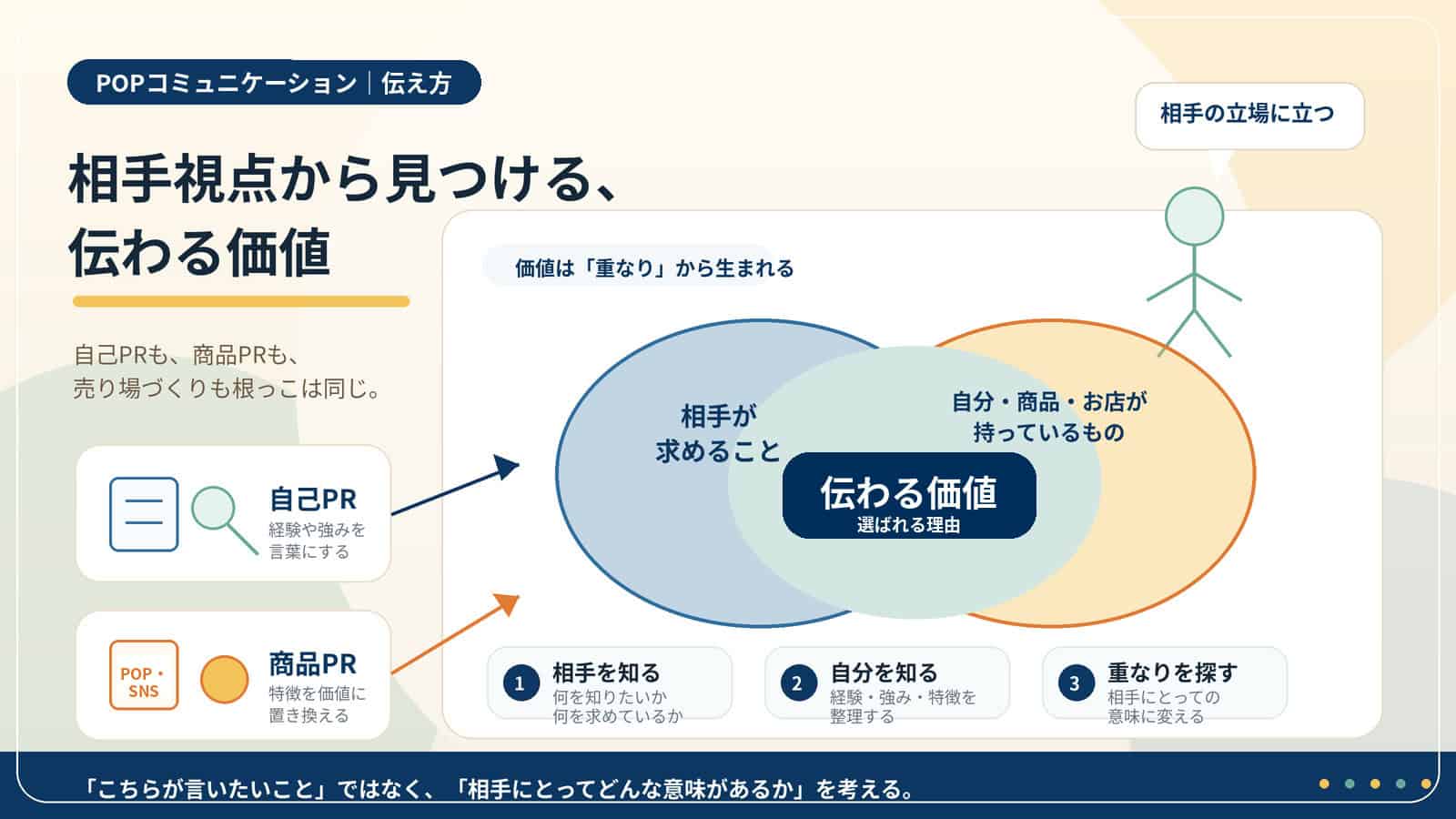 自己PRシートづくりを通じて考えた、商品PRやPOP・SNSにも通じる「相手視点」の伝え方。相手が求めることと、自分・商品・お店が持つ価値の重なりを見つける大切さを紹介します。