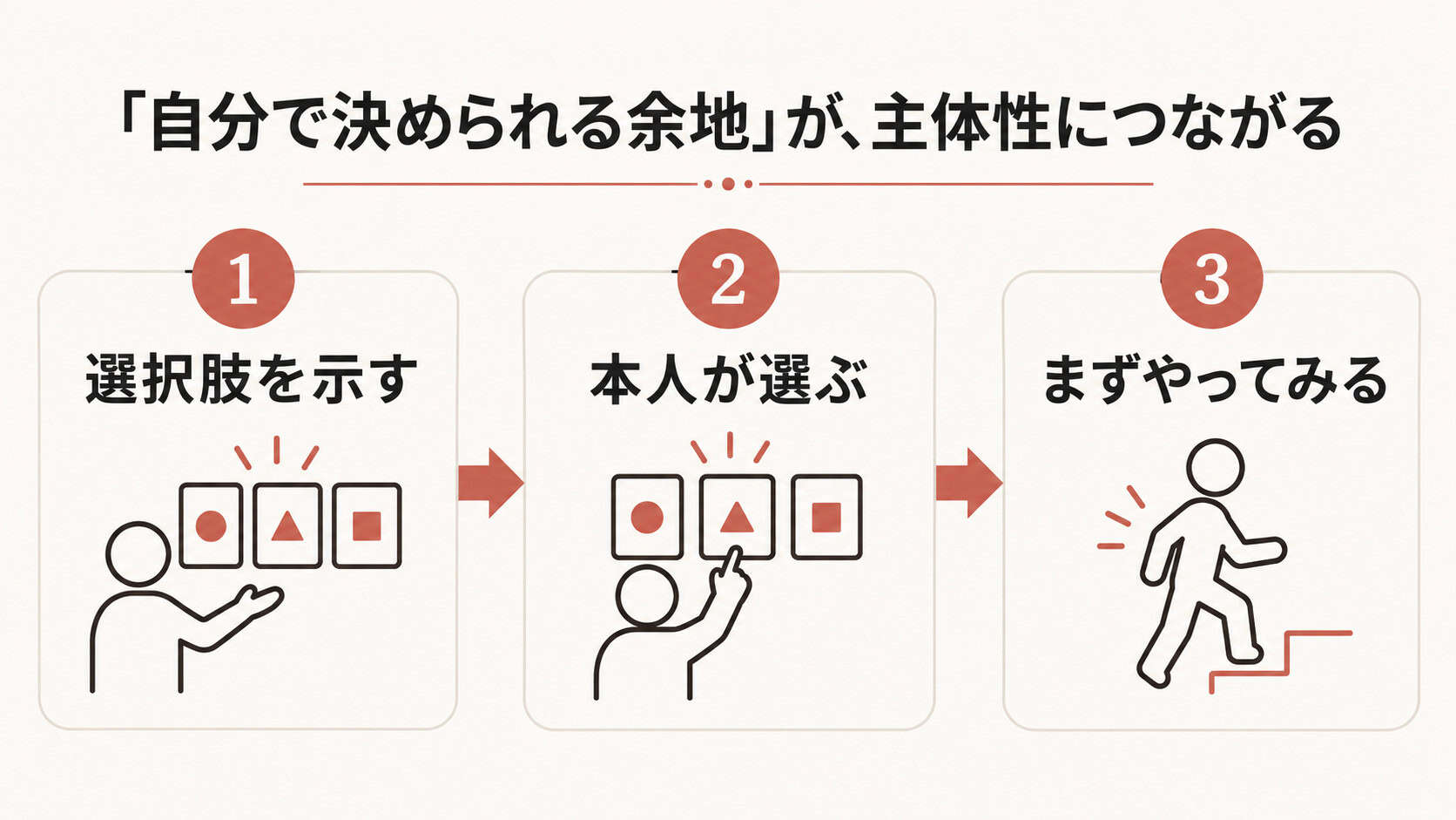 選択肢を示し、本人が選び、まずやってみるまでの流れ